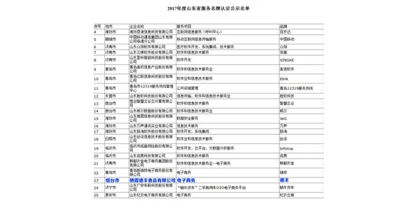 栖霞德丰食品有限公司通过山东省服务名牌认定 